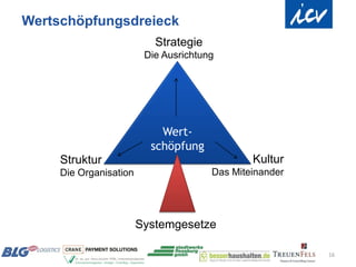 Wertschöpfungsdreieck
                           Strategie
                         Die Ausrichtung




                            Wert-
                          schöpfung
     Struktur                                  Kultur
     Die Organisation                  Das Miteinander




                        Systemgesetze

                                                         16
 
