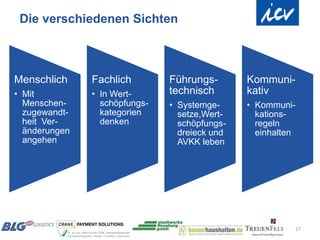 Die verschiedenen Sichten



Menschlich     Fachlich        Führungs-       Kommuni-
• Mit          • In Wert-      technisch       kativ
  Menschen-      schöpfungs-   • Systemge-     • Kommuni-
  zugewandt-     kategorien      setze,Wert-     kations-
  heit Ver-      denken          schöpfungs-     regeln
  änderungen                     dreieck und     einhalten
  angehen                        AVKK leben




                                                         27
 
