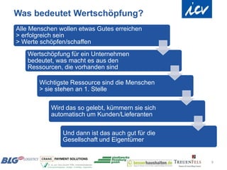 Was bedeutet Wertschöpfung?
Alle Menschen wollen etwas Gutes erreichen
> erfolgreich sein
> Werte schöpfen/schaffen
   Wertschöpfung für ein Unternehmen
   bedeutet, was macht es aus den
   Ressourcen, die vorhanden sind

       Wichtigste Ressource sind die Menschen
       > sie stehen an 1. Stelle

           Wird das so gelebt, kümmern sie sich
           automatisch um Kunden/Lieferanten

               Und dann ist das auch gut für die
               Gesellschaft und Eigentümer


                                                   9
 