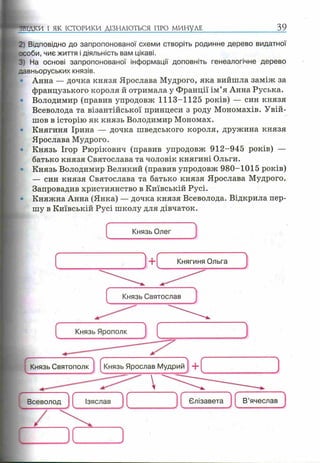 ДКИ І ЯК ІСТОРИКИ ДІЗНАЮТЬСЯ ПРО МИНУЛЕ 39
2 Відповідно до запропонованої схеми створіть родинне дерево видатної
особи, чиє життя і діяльність вам цікаві.
3) На основі запропонованої інформації доповніть генеалогічне дерево
давньоруських князів.
Анна — дочка князя Ярослава Мудрого, яка вийшла заміж за
французького короля й отримала у Франції ім’я Анна Руська.
Володимир (правив упродовж 1113-1125 років) — син князя
Всеволода та візантійської принцеси з роду Мономахів. Увій­
шов в історію як князь Володимир Мономах.
Княгиня Ірина — дочка шведського короля, дружина князя
Ярослава Мудрого.
Князь Ігор Рюрікович (правив упродовж 912-945 років) —
батько князя Святослава та чоловік княгині Ольги.
Князь Володимир Великий (правив упродовж 980-1015 років)
— син князя Святослава та батько князя Ярослава Мудрого.
Запровадив християнство в Київській Русі.
Княжна Анна (Янка) — дочка князя Всеволода. Відкрила пер­
шу в Київській Русі школу для дівчаток.
 