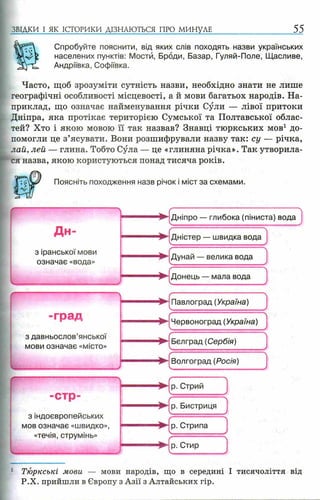 ЗВІДКИ І ЯК ІСТОРИКИ ДІЗНАЮТЬСЯ ПРО МИНУЛЕ 55
Спробуйте пояснити, від яких слів походять назви українських
населених пунктів: Мости, Броди, Базар, Гуляй-Поле, Щасливе,
Андріївка, Софіївка.
Часто, щоб зрозуміти сутність назви, необхідно знати не лише
географічні особливості місцевості, а й мови багатьох народів. На­
приклад, що означає найменування річки Сули — лівої притоки
Дніпра, яка протікає територією Сумської та Полтавської облас­
тей? Хто і якою мовою її так назвав? Знавці тюркських мов1 до­
помогли це з’ясувати. Вони розшифрували назву так: су — річка,
лай, лей — глина. Тобто Сула — це «глиняна річка». Так утворила­
ся назва, якою користуються понад тисяча років.
Поясніть походження назв річок і міст за схемами.
-стр-
з індоєвропейських
мов означає «швидко»,
«течія, струмінь»
f
л г
ір и — і л и и и к с і п м и и і сі; виде*
Д н -
г
Дністер — швидка вода
>
з іранської мови
Ґ
Дунай — велика вода
^----------

означає «вода» /
Г
Донець — мала вода
А
Л Г-—
Павлоград (Україна)
-
- г р а д
Червоноград (Україна)
>
з давньослов’янської
Белград (Сербія)

мови означає «місто» /
Волгоград (Росія)
%
J
р. Стрий
р. Бистриця
р. Стрипа
р. Стир
1 Тюркські мови — мови народів, що в середині І тисячоліття від
Р .Х . прийшли в Європу з Азії з Алтайських гір.
 