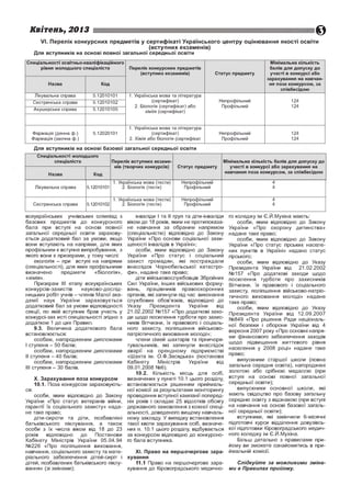 ©

Квітень, 2013

V I. П ерелік конкурсних п ред м етів у сертиф ікаті Укр аїн сь ко го центру оціню вання якості освіти
(в ступ н и х екзам енів)
Для вступників на основі повної загальної середньої освіти
Спеціальності освітньо-кваліф ікаційного
рівня молодшого спеціаліста

Назва

Перелік конкурсних предметів
(вступних екзаменів)

Статус предмету

Код

Лікувальна справа

5.12010101

Сестринська справа

5.12010102

А куш ерська справа

5.12010105

Фармація (денна ф.)
Фармація (заочна ф.)

5.12020101

1. Українська мова та література
(сертифікат)
2. Біологія (сертиф ікат) або
хіміія (сертифікат)

1. Українська мова та література
(сертифікат)
2. Хімія або біологія (сертифікат

М інімальна кількість
балів для допуску до
участі в конкурсі або
зарахування на навчан­
ня поза конкурсом, за
співбесідою

Непрофільний
Профільний

124
124

Непрофільний
Профільний

124
124

Для вступників на основі базової загальної середньої освіти
Спеціальності молодшого
спеціаліста

Перелік вступних екзам е­
нів (творчих конкурсів)

Статус предмету

М інімальна кількість балів для допуску до
участі в конкурсі або зарахування на
навчання поза конкурсом, за співбесідою

Назва

Код

Лікувальна справа

5.12010101

1. Українська мова (тести)
2. Біологія (тести)

Непрофільний
Профільний

4
4

Сестринська справа

5.12010102

1. Українська мова (тести)
2. Біологія (тести)

Непрофільний
Профільний

4
4

всеукраїнських учнівських олімпіад з
інваліди І та II груп та діти-інваліди го коледжу ім Є.Й.Мухіна мають:
базових предметів до конкурсного віком до 18 років, яким не протипоказа­
особи, яким відповідно до Закону
бала при вступі на основі повної не навчання за обраним напрямом України «Про охорону дитинства»
загальної середньої освіти зарахову­ (спеціальністю) відповідно до Закону надане таке право;
ється додатковий бал за умови, якщо України «Про основи соціальної захи­
особи, яким відповідно до Закону
вони вступають на напрями, для яких щеності інвалідів в Україні»;
України «Про статус гірських населе­
профільним є вступне випробування, з
особи, яким відповідно до Закону них пунктів в Україні» надано статус
якого вони є призерами, у тому числі:
України «Про статус і соціальний гірського;
екологія - при вступі на напрями захист громадян, які постраждали
особи, яким відповідно до Указу
(спеціальності), для яких профільними внаслідок Чорнобильської катастро­ Президента України від
21.02.2002
визначено
предмети
«біологія», фи», надане таке право;
№157 «Про додаткові заходи щодо
«хімія».
діти військовослужбовців Збройних посилення турботи про захисників
Призерам III етапу всеукраїнських Сил України, інших військових форму­ Вітчизни, їх правового і соціального
конкурсів-захистів
науково-дослід­ вань, працівників правоохоронних захисту, поліпшення військово-патріо­
ницьких робіт учнів - членів Малої ака­ органів, які загинули під час виконання тичного виховання молоді» надане
демії наук України зараховується службових обов’язків, відповідно до таке право;
додатковий бал за умови відповідності Указу
Президента
України
від
особи, яким відповідно до Указу
секції, по якій вступник брав участь у 21.02.2002 №157 «Про додаткові захо­ Президента України від 12.09.2007
конкурсі-зах исті спеціальності згідно з ди щодо посилення турботи про захис­ №849 «Про рішення Ради національ­
додатком 1 до цих Правил.
ників Вітчизни, їх правового і соціаль­ ної безпеки і оборони України від 4
9.3.
Величина додаткового бала
ного захисту, поліпшення військововересня 2007 року «Про основні напря­
встановлюється:
патріотичного виховання молоді»;
ми фінансового забезпечення заходів
особам, нагородженим дипломами
члени сімей шахтарів та гірничоря­
щодо підвищення життєвого рівня
I ступеня - 50 балів;
тувальників, які загинули внаслідок
населення у 2008 році» надане таке
особам, нагородженим дипломами аварії на орендному підприємстві
право;
II ступеня - 40 балів;
«Шахта ім. О.Ф.Засядька» (постанова
випускники старшої школи (повна
особам, нагородженим дипломами Кабінету
Міністрів
України
від
загальна середня освіта), нагороджені
III ступеня - ЗО балів.
09.01.2008 №6).
золотою або срібною медаллю (при
10.2.
Кількість місць для осіб,
X. Зарахування поза конкурсом
визначених у пункті 10.1 цього розділу, вступі на основі повної загальної
10.1.
Поза конкурсом зараховують­
встановлюється рішенням приймаль­ середньої освіти);
випускники основної школи, які
ся:
ної комісії за результатами моніторингу
особи, яким відповідно до Закону проведення вступної кампанії поперед­ мають свідоцтво про базову загальну
України «Про статус ветеранів війни, ніх років і складає 25 відсотків обсягу середню освіту з відзнакою (при вступі
гарантії їх соціального захисту» нада­ державного замовлення з кожної спеці­ на навчання на основі базової загаль­
не таке право;
альності, доведеного вищому навчаль­ ної середньої освіти);
вступники, які закінчили 6-місячні
діти-сироти та діти, позбавлені ному закладу. У випадку встановлення
батьківського піклування, а також такої квоти зарахування осіб, визначе­ підготовчі курси відділення довузівсьособи з їх числа віком від 18 до 23 них п. 10.1 цього розділу, відбувається кої підготовки Кіровоградського медич­
років
відповідно
до
Постанови за конкурсом відповідно до конкурсно­ ного коледжу ім Є.Й.Мухіна.
Більш детально з правилами при­
Кабінету Міністрів України 05.04.94 го бала вступника.
йому ви зможете ознайомитись в при­
№226 «Про поліпшення виховання,
ймальній комісії.
навчання, соціального захисту та мате­
XI.
Право на першочергове зара­
ріального забезпечення дітей-сиріт і хування
дітей, позбавлених батьківського піклу­
11.1
Право на першочергове зара­ Слідкуйте за можливими зміна­
вання» (зі змінами);
хування до Кіровоградського медично­ ми в Правилах прийому.

 