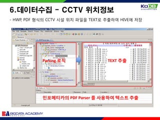TEXT 추출
- HWP, PDF 형식의 CCTV 시설 위치 파일을 TEXT로 추출하여 HIVE에 저장
인포메티카의 PDF Parser 를 사용하여 텍스트 추출
Parsing 로직
6.데이터수집 - CCTV 위치정보
 