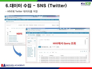 - HIVE에 Twitter 데이터를 저장
6.데이터 수집 - SNS (Twitter)
HDFS
HIVE에서 Query 조회
 