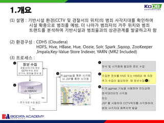 1.개요
(1) 설명 : 기반시설 환경(CCTV 및 경찰서의 위치)의 범죄 사각지대를 확인하여
시설 확충으로 범죄를 예방, 더 나아가 범죄자의 거주 위치와 범죄
트랜드를 분석하여 기반시설과 범죄율과의 상관관계를 발굴하고자 함
(2) 환경구성 : CDH5 (Cloudera)
HDFS, Hive, HBase, Hue, Oozie, Solr, Spark ,Sqoop, ZooKeeper
,Impala,Key-Value Store Indexer, YARN (MR2 Included)
(3) 프로세스 :
R ggmap을 통한 시각화
or JSP를 통한 시각화
HIVE
or HBASE
1
정보 수집
경찰서/지구대 정보
CCTV 위치 정보
인구수, 범죄율 정보 등
추가 자료 수집 필요
Yes
No
2
3
분석 및 시각화에 필요한 정보 수집
수집한 정보를 HIVE 또는 HBASE 에 저장
추가 수집이 필요하면 재 정보수집( )
R 의 ggmap 기능을 사용하여 지도상에
분석데이터의 시각화
또는
JSP 를 사용하여 CCTV위치를 시각화하여
범죄 사각지대 예측지역 발굴
1
2
3
1
 