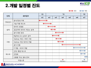 2.개발 일정별 진도
단계 세부업무
6월 7월 8월
w1 w2 w3 w4 w5 w6 w7
기획/분석
분석/정의/기획
기술 적용 테스트
설계
데이터 모델링
공공/SNS 데이터 저장소 설계
분석 패턴 정의
구현
BigData eco system 설치
Hadoop 저장 / HIVE 구현
Hadoop 저장 데이터 추출
분석 진행
R 개발 , UI/UX 개발
테스트
단위/ 통합 테스트
안정화
산출물 작성, 발표 준비
마일스톤
: 완료 : 예정
중간보고 종료보고
 