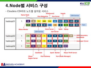 4.Node별 서비스 구성
- Cloudera CDH5의 노드별 설치된 서비스
Flume
Hbase
Region Server
DataNode
Hive Gateway
Impala
Spark Worker
Yarn (Node Manager)
Zookeeper Server
Hbase Thrift Server
HDFS Secondary
NameNode
Hbase Master Sqoop
Hue Server
HiveServer2
Solr Server
Oozie Server Spark
Yarn
Impala
CDH Service
CDH Service
Name Node
Hive Metastore
 