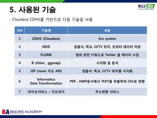 5. 사용된 기술
- Cloudera CDH5를 기반으로 다음 기술을 사용
SEQ 기술명 내용
1 CDH5 (Cloudera) Eco system
2 HIVE 경찰서, 학교, CCTV 위치, 트위터 데이터 저장
3 FLUME 범죄 관련 키워드로 Twitter 글 데이터 수집
4 R (rhive , ggmap) 시각화 및 분석
5 JSP (naver 지도 API) 경찰서, 학교, CCTV 위치를 시각화
6
Informatica
Data Transformation
PDF , HWP문서에서 TEXT를 추출하여 CSV로 변환
7 ㈜지오서비스 – 지오코더 주소변환 서비스
 