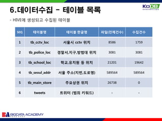 - HIVE에 생성되고 수집된 테이블
6.데이터수집 - 테이블 목록
SEQ 테이블명 테이블 한글명 파일(전체건수) 수집건수
1 tb_cctv_loc 서울시 cctv 위치 8586 1759
2 tb_police_loc 경찰서,지구,방범대 위치 3081 3081
3 tb_school_loc 학교,유치원 등 위치 21201 19642
4 tb_seoul_addr 서울 주소(지번,도로명) 589564 589564
5 tb_main_store 주요상권 위치 26738 0
6 tweets 트위터 (범죄 키워드) - -
 