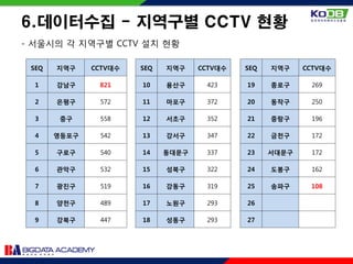 - 서울시의 각 지역구별 CCTV 설치 현황
6.데이터수집 - 지역구별 CCTV 현황
SEQ 지역구 CCTV대수 SEQ 지역구 CCTV대수 SEQ 지역구 CCTV대수
1 강남구 821 10 용산구 423 19 종로구 269
2 은평구 572 11 마포구 372 20 동작구 250
3 중구 558 12 서초구 352 21 중랑구 196
4 영등포구 542 13 강서구 347 22 금천구 172
5 구로구 540 14 동대문구 337 23 서대문구 172
6 관악구 532 15 성북구 322 24 도봉구 162
7 광진구 519 16 강동구 319 25 송파구 108
8 양천구 489 17 노원구 293 26
9 강북구 447 18 성동구 293 27
 