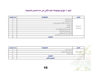 10
:‫الدراسية‬ ‫الحصص‬ ‫عدد‬ ‫على‬ ‫الثاني‬ ‫الجزء‬ ‫موضوعات‬ ‫توزيع‬ .2 /‫تابع‬
‫الحصص‬ ‫عدد‬ ‫الموضوعات‬ ‫المحور‬
2 .‫اخلندق‬ ‫غزوة‬ .1
‫النبوية‬ ‫ال�سرية‬
‫وال�شخ�صيات‬
2 .‫احلديبية‬ ‫�صلح‬ .2
3 .‫النا�س‬ ‫مع‬ ‫التعامل‬ ‫أدب‬� )5( ‫احلجرات‬ ‫�سورة‬ .3
2 .‫مكة‬ ‫فتح‬ .4
1 . ‫الوفود‬ ‫عام‬ .5
1 .‫و�سلم‬ ‫عليه‬ ‫اهلل‬ ‫�صلى‬ ‫أمة‬‫ل‬‫ا‬ ‫نبي‬ ‫رحيل‬ .6
2 .)‫املنكر‬ ‫(تغيري‬ ‫�رشيف‬ ‫حديث‬ .7
2 .‫أيوبي‬‫ل‬‫ا‬ ‫الدين‬ ‫�صالح‬ ‫القائد‬ .8
2 .)‫أن�صارية‬‫ل‬‫ا‬ ‫كعب‬ ‫بنت‬ ‫(ن�سيبة‬ ‫عمارة‬ ‫أم‬� .9
16 ‫المجموع‬
‫الحصص‬ ‫عدد‬ ‫الموضوعات‬ ‫المحور‬
2 .‫أمم‬‫ل‬‫ا‬ ‫تعارف‬ .1
‫والكون‬ ‫إن�سان‬‫ل‬‫ا‬2 .)‫(التوبة‬ ‫�رشيف‬ ‫حديث‬ .2
2 .‫املاء‬ ‫نعمة‬ .3
6 ‫المجموع‬
35 ‫الكلي‬ ‫المجموع‬
 