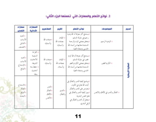 11
:‫الثاني‬ ‫الجزء‬ ‫تضمنها‬ ‫التي‬ ‫والمهارات‬ ‫التعلم‬ ‫نواتج‬ .3
‫مهارات‬
‫التفكير‬
‫المهارات‬
‫األدائية‬
‫المفاهيم‬ ‫القيم‬ ‫التعلم‬ ‫نواتج‬ ‫الموضوعات‬ ‫امحور‬
‫حتديد‬8
‫أ�سباب‬‫ل‬‫ا‬
‫التدليل‬8
‫الت�صنيف‬8
‫اهلل‬ ‫�صفات‬8
‫ؤه‬�‫أ�سما‬�‫و‬
‫إميان‬‫ل‬‫ا‬8
‫اهلل‬ ‫ب�صفات‬
.‫ؤه‬�‫أ�سما‬�‫و‬
‫ودود‬ ‫اهلل‬ ‫أن‬� ‫معرفة‬ ‫آثار‬� ‫ي�ستنتج‬8
.‫امل�سلم‬ ‫�سلوك‬ ‫يف‬ ‫رحيم‬
‫والرحمة‬ ‫الود‬ ‫ب�صفتي‬ ‫يتخلق‬8
‫اهلل‬ ‫أ�سماء‬� ‫من‬ ‫معانيها‬ ‫امل�ستمدة‬
.‫العليا‬ ‫و�صفاته‬ ‫احل�سنى‬
‫الرحيم‬ ‫الودود‬ 8
‫اإليمانية‬‫العقلية‬
‫حتديد‬8
‫أ�سباب‬‫ل‬‫ا‬
‫إ�ستنتاج‬‫ل‬‫ا‬8
‫التوقع‬8
‫القراءة‬ 8
‫ال�سليمة‬
‫أحاديث‬‫ل‬‫ل‬
.‫ال�رشيفة‬
‫�ستة‬ ‫حفظ‬ 8
‫أحاديث‬�
.‫بدقة‬
‫اهلل‬ ‫�صفات‬8
‫ؤه‬�‫أ�سما‬�‫و‬
‫إميان‬‫ل‬‫ا‬ 8
‫اهلل‬ ‫ب�صفات‬
.‫أ�سمائه‬�‫و‬
‫كرمي‬ ‫اهلل‬ ‫أن‬� ‫معرفة‬ ‫آثار‬� ‫ي�ستنتج‬8
.‫امل�سلم‬ ‫�سلوك‬ ‫يف‬ ‫غفور‬
‫والعفو‬ ‫الكرم‬ ‫ب�صفتي‬ ‫يتخلق‬8
‫اهلل‬ ‫أ�سماء‬� ‫من‬ ‫معانيها‬ ‫امل�ستمدة‬
.‫العليا‬ ‫و�صفاته‬ ‫احل�سنى‬
‫الغفور‬ ‫الكرمي‬ 8
‫اال�ستنتاج‬8
‫التفكر‬8
‫التوقع‬8
‫البحث‬8
‫التدبر‬8
‫التفكر‬8
‫آفاق‬‫ل‬‫ا‬8
‫أنف�س‬‫ل‬‫ا‬8
‫التدبري‬8
.‫والتفكر‬
‫يف‬ ‫والتفكر‬ ‫التدبر‬ ‫كيفية‬ ‫يو�ضح‬8
.‫الكون‬ ‫يف‬ ‫تعاىل‬ ‫اهلل‬ ‫آيات‬�
.‫والتفكر‬ ‫التدبر‬ ‫على‬ ‫يحر�ص‬8
‫يف‬ ‫والتفكر‬ ‫التدبر‬ ‫كيفية‬ ‫يبني‬8
.‫الب�رشية‬ ‫النف�س‬ ‫خلق‬
‫يف‬ ‫والتفكر‬ ‫التدبر‬ ‫أثر‬� ‫يحلل‬8
.‫الب�رشي‬ ‫الرقي‬
‫أنف�س‬‫ل‬‫وا‬ ‫آفاق‬‫ل‬‫ا‬ ‫يف‬ ‫والتدبر‬ ‫التفكر‬ 8
 