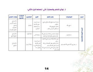 14
:‫الثاني‬ ‫الجزء‬ ‫تضمنها‬ ‫التي‬ ‫والمهارات‬ ‫التعلم‬ ‫نواتج‬ .3
‫التفكير‬ ‫مهارات‬
‫المهارات‬
‫األدائية‬
‫المفاهيم‬ ‫القيم‬ ‫التعلم‬ ‫نواتج‬ ‫الموضوعات‬ ‫امحور‬
‫اال�ستنتاج‬8
‫أ�سباب‬‫ل‬‫ا‬ ‫حتديد‬8
‫والنتائج‬
‫الت�صنيف‬8
‫املعلومات‬ ‫تنظيم‬8
‫اخلندق‬8
‫الر�سول‬ ‫حب‬8
‫عليه‬ ‫اهلل‬ ‫�صلى‬
‫املجاهد‬ ‫و�سلم‬
.‫ال�شجاع‬
‫وا�ضح‬ ‫ب�شكل‬ ‫مكة‬ ‫فتح‬ ‫أحداث‬� ‫يذكر‬8
.‫وخمت�رص‬
.‫مكة‬ ‫فتح‬ ‫نتائج‬ ‫يحلل‬8
.‫والعرب‬ ‫الدرو�س‬ ‫ي�ستخل�ص‬8
‫مكة‬ ‫فتح‬ 8
‫والشخصيات‬‫النبوية‬‫السيرة‬
‫اال�ستنتاج‬8
‫النتائج‬ ‫توقع‬8
‫الوفود‬ ‫عام‬8
. ‫النا�س‬ ‫معاملة‬8
‫اهلل‬ ‫�صلى‬ ‫الر�سول‬ ‫حياة‬ ‫من‬ ‫جانبا‬ ‫يتعرف‬8
.‫الوفود‬ ‫مع‬ ‫تعامله‬ ‫كيفية‬ ‫يف‬ ‫و�سلم‬ ‫عليه‬
‫الوفود‬ ‫عام‬ 8
‫اال�ستنتاج‬8
‫التوقع‬8
‫الر�سول‬ ‫وفاة‬8
‫الر�سول‬ ‫حب‬8
‫عليه‬ ‫اهلل‬ ‫�صلى‬
‫به‬ ‫أ�سي‬�‫والت‬ ‫و�سلم‬
.‫�سنته‬ ‫وتطبيق‬
‫عليه‬ ‫اهلل‬ ‫�صلى‬ ‫الر�سول‬ ‫وفاة‬ ‫حادثة‬ ‫يبني‬8
.‫و�سلم‬
‫وفاة‬ ‫من‬ ‫ال�صحابة‬ ‫بع�ض‬ ‫مواقف‬ ‫يذكر‬8
.‫و�سلم‬ ‫عليه‬ ‫اهلل‬ ‫�صلى‬ ‫الر�سول‬
‫اهلل‬ ‫�صلى‬ ‫بالر�سول‬ ‫أ�سي‬�‫الت‬ ‫على‬ ‫يحر�ص‬8
.‫و�سلم‬ ‫عليه‬
‫و�سلم‬ ‫عليه‬ ‫اهلل‬ ‫�صلى‬ ‫أمة‬‫ل‬‫ا‬ ‫نبي‬ ‫رحيل‬ 8
 