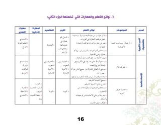 16
‫مهارات‬
‫التفكير‬
‫المهارات‬
‫األدائية‬
‫المفاهيم‬ ‫القيم‬ ‫التعلم‬ ‫نواتج‬ ‫الموضوعات‬ ‫امحور‬
‫اال�ستنتاج‬8
‫املعرفة‬ ‫تنظيم‬8
‫التوقع‬8
‫الت�ضحية‬8
‫أم‬�‫ب‬ ‫التمثل‬8
‫يف‬ ‫عمارة‬
‫ت�ضحياتها‬
‫عن‬ ‫ودفاعها‬
.‫إ�سالم‬‫ل‬‫ا‬
‫فيما‬ ‫�سيما‬ ‫وال‬ ‫عمارة‬ ‫أم‬� ‫حياة‬ ‫من‬ ‫جوانب‬ ‫يذكر‬8
.‫الغزوات‬ ‫يف‬ ‫البطولية‬ ‫مبواقفها‬ ‫يتعلق‬
‫عمارة‬ ‫أم‬� ‫مبواقف‬ ‫واعتزازه‬ ‫فخره‬ ‫عن‬ ‫يعرب‬8
.‫البطولية‬
‫أم‬� ‫�سرية‬ ‫من‬ ‫والدرو�س‬ ‫الفوائد‬ ‫أهم‬� ‫ي�ستخل�ص‬8
.‫عنها‬ ‫اهلل‬ ‫ر�ضي‬ ‫عمارة‬
‫كعب‬ ‫بنت‬ ‫ن�سيبة‬ ‫عمارة‬ ‫أم‬� 8
‫أن�صارية‬‫ل‬‫ا‬
‫النبوية‬‫السيرة‬
‫والشخصيات‬
‫اال�ستنتاج‬8
‫إدراك‬�8
‫العالقات‬
‫البحث‬8
‫بني‬ ‫التعارف‬8
‫ال�شعوب‬
‫أخوة‬‫ل‬‫ا‬8
‫إن�سانية‬‫ل‬‫ا‬
‫بني‬ ‫التعارف‬ 8
‫ال�شعوب‬
‫أخوة‬‫ل‬‫ا‬ 8
‫إن�سانية‬‫ل‬‫ا‬
.‫وقبائل‬ ً‫ا‬‫�شعوب‬ ‫النا�س‬ ‫خلق‬ ‫من‬ ‫احلكمة‬ ‫يبني‬8
‫وفق‬ ‫الكون‬ ‫يف‬ ‫ما‬ ‫جميع‬ ‫خلق‬ ‫اهلل‬ ‫أن‬� ‫ي�ستنتج‬8
.‫والتعدد‬ ‫التنوع‬ ‫قاعدة‬
‫أن‬� ‫هو‬ ‫النا�س‬ ‫جميع‬ ‫بني‬ ‫امل�شرتك‬ ‫العامل‬ ‫أن‬� ‫يو�ضح‬8
.‫واحد‬ ‫ربهم‬
.‫وتنوعها‬ ‫ال�شعوب‬ ‫تعدد‬ ‫من‬ ‫امل�سلم‬ ‫موقف‬ ‫يحدد‬8
‫أمم‬‫ل‬‫ا‬ ‫تعارف‬ 8
‫والكون‬‫اإلنسان‬
‫املقارنة‬8
‫املالحظة‬8
‫اال�ستنتاج‬8
‫القراءة‬ 8
‫للحديث‬ ‫ال�سليمة‬
.‫ال�رشيف‬
‫احلديث‬ ‫حفظ‬ 8
‫بدقة‬
‫التوبة‬8 ‫التوبة‬ 8
.‫ال�رشيف‬ ‫احلديث‬ ‫ي�سمع‬8
.‫ال�رشيف‬ ‫احلديث‬ ‫معاين‬ ‫ي�رشح‬8
‫من‬ ‫إر�شادات‬‫ل‬‫وا‬ ‫التوجيهات‬ ‫ي�ستخل�ص‬8
‫أحاديث‬‫ل‬‫ا‬
‫توجيهات‬ ‫من‬ ‫أحاديث‬‫ل‬‫ا‬ ‫يف‬ ‫ورد‬ ‫مبا‬ ‫يلتزم‬ 8
.‫أحكام‬�‫و‬
.‫احلديث‬ ‫راوي‬ ‫ف‬ِّ‫يعر‬8
‫�رشيف‬ ‫حديث‬ 8
‫التوبة‬
:‫الثاني‬ ‫الجزء‬ ‫تضمنها‬ ‫التي‬ ‫والمهارات‬ ‫التعلم‬ ‫نواتج‬ .3
 