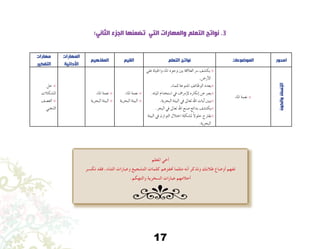 17
:‫الثاني‬ ‫الجزء‬ ‫تضمنها‬ ‫التي‬ ‫والمهارات‬ ‫التعلم‬ ‫نواتج‬ .3
‫مهارات‬
‫التفكير‬
‫المهارات‬
‫األدائية‬
‫المفاهيم‬ ‫القيم‬ ‫التعلم‬ ‫نواتج‬ ‫الموضوعات‬ ‫امحور‬
‫حل‬ 8
‫امل�شكالت‬
‫الع�صف‬ 8
‫الذهني‬
‫املاء‬ ‫نعمة‬8
‫البحرية‬ ‫البيئة‬8
‫املاء‬ ‫نعمة‬8
‫البحرية‬ ‫البيئة‬8
‫على‬ ‫واحلياة‬ ‫املاء‬ ‫وجود‬ ‫بني‬ ‫العالقة‬ ‫�رس‬ ‫يك�شف‬ 8
.‫أر�ض‬‫ل‬‫ا‬
.‫للماء‬ ‫املتنوعة‬ ‫الوظائف‬ ‫يعدد‬8
.‫املياه‬ ‫ا�ستخدام‬ ‫يف‬ ‫إ�رساف‬‫ل‬ ‫إنكاره‬� ‫عن‬ ‫يعرب‬8
.‫البحرية‬ ‫البيئة‬ ‫يف‬ ‫تعاىل‬ ‫اهلل‬ ‫آيات‬� ‫يبني‬8
.‫البحر‬ ‫يف‬ ‫تعاىل‬ ‫اهلل‬ ‫�صنع‬ ‫بدائع‬ ‫يكت�شف‬8
‫البيئة‬ ‫يف‬ ‫التوازن‬ ‫اختالل‬ ‫مل�شكلة‬ ً‫ال‬‫حلو‬ ‫يقرتح‬8
.‫البحرية‬
‫املاء‬ ‫نعمة‬ 8
‫والكون‬‫اإلنسان‬
‫املعلم‬ ‫أخي‬
‫تكسر‬ ‫فقد‬ ،‫الثناء‬ ‫وعبارات‬ ‫التشجيع‬ ‫كلمات‬ ‫حتفزهم‬ ‫مثلما‬ ‫أنه‬ ‫وتذكر‬ ‫طالبك‬ ‫أوضاع‬ ‫تفهم‬
.‫والتهكم‬ ‫السخرية‬ ‫عبارات‬ ‫أحالمهم‬
 