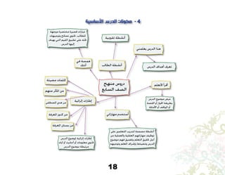 18
‫األساسية‬ ‫الدرس‬ ‫مكونات‬ - 4
‫موجهة‬ ‫مختصرة‬ ‫قصيرة‬ ‫عبارات‬
‫وتوجيهات‬ ‫نصائح‬ ‫حتتوي‬ ،‫للطالب‬
‫يهدف‬ ‫التي‬ ‫القيم‬ ‫تطبيق‬ ‫على‬ ‫حتثه‬
.‫الدرس‬ ‫إليها‬
‫تقوميية‬ ‫أنشطة‬
‫يعلمني‬ ‫الدرس‬ ‫هذا‬
‫الطالب‬ ‫أنشطة‬ ‫الدرس‬ ‫أهداف‬ ‫تعرف‬
‫في‬ ‫همسة‬
‫أذنك‬
‫مضيئة‬ ‫كلمات‬
‫عنهم‬ ‫املأثر‬ ‫من‬
‫املصطفى‬ ‫هدي‬ ‫من‬
‫املعرفة‬ ‫كنوز‬ ‫من‬
‫املعرفة‬ ‫بستان‬ ‫من‬
‫إثرائية‬ ‫إطارات‬
‫ألتعلم‬ ‫أقرأ‬
‫الدرس‬ ‫موضوع‬ ‫عرض‬
‫القصة‬ ‫أو‬ ‫احلوار‬ ‫بطريقة‬
‫األمثلة‬ ‫أو‬ ‫املواقف‬ ‫أو‬
‫منهج‬ ‫دروس‬
‫السابع‬ ‫الصف‬
‫مهاراتي‬ ‫أستخدم‬
‫على‬ ‫املتعلمني‬ ‫لتدريب‬ ‫مصممة‬ ‫أنشطة‬
‫من‬ ‫والعملية‬ ‫العقلية‬ ‫مهاراتهم‬ ‫توظيف‬
‫موضوع‬ ‫فهم‬ ‫وتعميق‬ ‫التعلم‬ ‫حتقيق‬ ‫أجل‬
‫وتوجيهه‬ ‫املعلم‬ ‫بإشراف‬ ‫وتنفيذها‬ ‫الدرس‬
‫الدرس‬ ‫ملوضوع‬ ‫إثرائية‬ ‫إطارات‬
‫آيات‬ ‫أو‬ ‫أحاديث‬ ‫أو‬ ‫معلومات‬ ‫حتتوي‬
‫الدرس‬ ‫مبوضوع‬ ‫مرتبطة‬
 