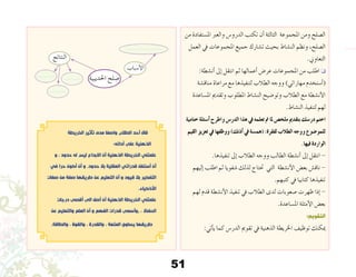 51
‫من‬ ‫امل�ستفادة‬ ‫والعرب‬ ‫الدرو�س‬ ‫تكتب‬ ‫أن‬� ‫الثالثة‬ ‫املجموعة‬ ‫ومن‬ ‫ال�صلح‬
‫العمل‬ ‫يف‬ ‫املجموعات‬ ‫جميع‬ ‫ت�شارك‬ ‫بحيث‬ ‫الن�شاط‬ ‫ونظم‬ ،‫ال�صلح‬
.‫التعاوين‬
:‫أن�شطة‬� ‫إىل‬� ‫انتقل‬ ‫ثم‬ ‫أعمالها‬� ‫عر�ض‬ ‫املجموعات‬ ‫من‬ ‫اطلب‬ q
‫مناق�شة‬ ‫مراعاة‬ ‫مع‬ ‫لتنفيذها‬ ‫الطالب‬ ‫ووجه‬ )‫مهاراتي‬ ‫أ�ستخدم‬�(
‫امل�ساعدة‬ ‫وتقدمي‬ ‫املطلوب‬ ‫الن�شاط‬ ‫وتو�ضيح‬ ‫الطالب‬ ‫مع‬ ‫أن�شطة‬‫ل‬‫ا‬
.‫الن�شاط‬ ‫لتنفيذ‬ ‫لهم‬
‫ختامية‬ ‫أ�سئلة‬� ‫واطرح‬ ‫الدر�س‬ ‫هذا‬ ‫يف‬ ‫تعلمه‬ ‫مت‬ ‫ملا‬ ‫ملخ�ص‬ ‫بتقدمي‬ ‫در�سك‬ ‫اختم‬
‫القيم‬ ‫تعزيز‬ ‫يف‬ ‫ووظفها‬ )‫أذنك‬� ‫يف‬ ‫(هم�سة‬ :‫لفقرة‬ ‫الطالب‬ ‫ووجه‬ ‫للمو�ضوع‬
.‫فيها‬ ‫الواردة‬
.‫تنفيذها‬ ‫إىل‬� ‫الطالب‬ ‫ووجه‬ ‫الطالب‬ ‫أن�شطة‬� ‫إىل‬� ‫انتقل‬ -
‫إليهم‬� ‫اطلب‬ ‫ثم‬ ‫�شفويا‬ ‫لذلك‬ ‫حتتاج‬ ‫التي‬ ‫أن�شطة‬‫ل‬‫ا‬ ‫بع�ض‬ ‫ناق�ش‬ -
.‫كتبهم‬ ‫يف‬ ‫كتابيا‬ ‫تنفيذها‬
‫لهم‬ ‫قدم‬ ‫أن�شطة‬‫ل‬‫ا‬ ‫تنفيذ‬ ‫يف‬ ‫الطالب‬ ‫لدى‬ ‫�صعوبات‬ ‫ظهرت‬ ‫إذا‬� -
.‫امل�ساعدة‬ ‫أمثلة‬‫ل‬‫ا‬ ‫بع�ض‬
:‫التقويم‬
:‫أتي‬�‫ي‬ ‫كما‬ ‫الدر�س‬ ‫تقومي‬ ‫يف‬ ‫الذهنية‬ ‫اخلريطة‬ ‫توظيف‬ ‫ميكنك‬
‫الخريطة‬ ‫تأثير‬ ‫مدى‬ ‫واصفا‬ ‫الطالب‬ ‫أحد‬ ‫قال‬
:‫أدائه‬ ‫على‬ ‫الذهنية‬
‫و‬ ، ‫حدود‬ ‫له‬ ‫ليس‬ ‫االبداع‬ ‫أن‬ ‫الذهنية‬ ‫الخريطة‬ ‫علمتني‬
‫في‬ ‫حرا‬ ‫أكون‬ ‫أن‬ ‫و‬ .‫حدود‬ ‫بال‬ ‫العقلية‬ ‫قدراتي‬ ‫أستغل‬ ‫أن‬
‫صفات‬ ‫من‬ ‫صفة‬ ‫طريقها‬ ‫عن‬ ‫التعليم‬ ‫أن‬ ‫و‬ ‫قيود‬ ‫بال‬ ‫التفكير‬
.‫األذكياء‬
‫درجات‬ ‫أقصى‬ ‫الى‬ ‫أصل‬ ‫أن‬ ‫الذهنية‬ ‫الخريطة‬ ‫علمتني‬
‫عن‬ ‫والتعليم‬ ‫العلم‬ ‫أن‬ ‫و‬ ‫الفهم‬ ‫قدرات‬ ‫,وأسمى‬ ، ‫الحفظ‬
.‫والطاقة‬ ، ‫والقوة‬ ، ‫والقدرة‬ ، ‫المتعة‬ ‫يساوي‬ ‫طريقها‬
....................................
‫النتائج‬
....................................
..................
‫أ�سباب‬‫ل‬‫ا‬
‫احلديبية‬ ‫�صلح‬
 