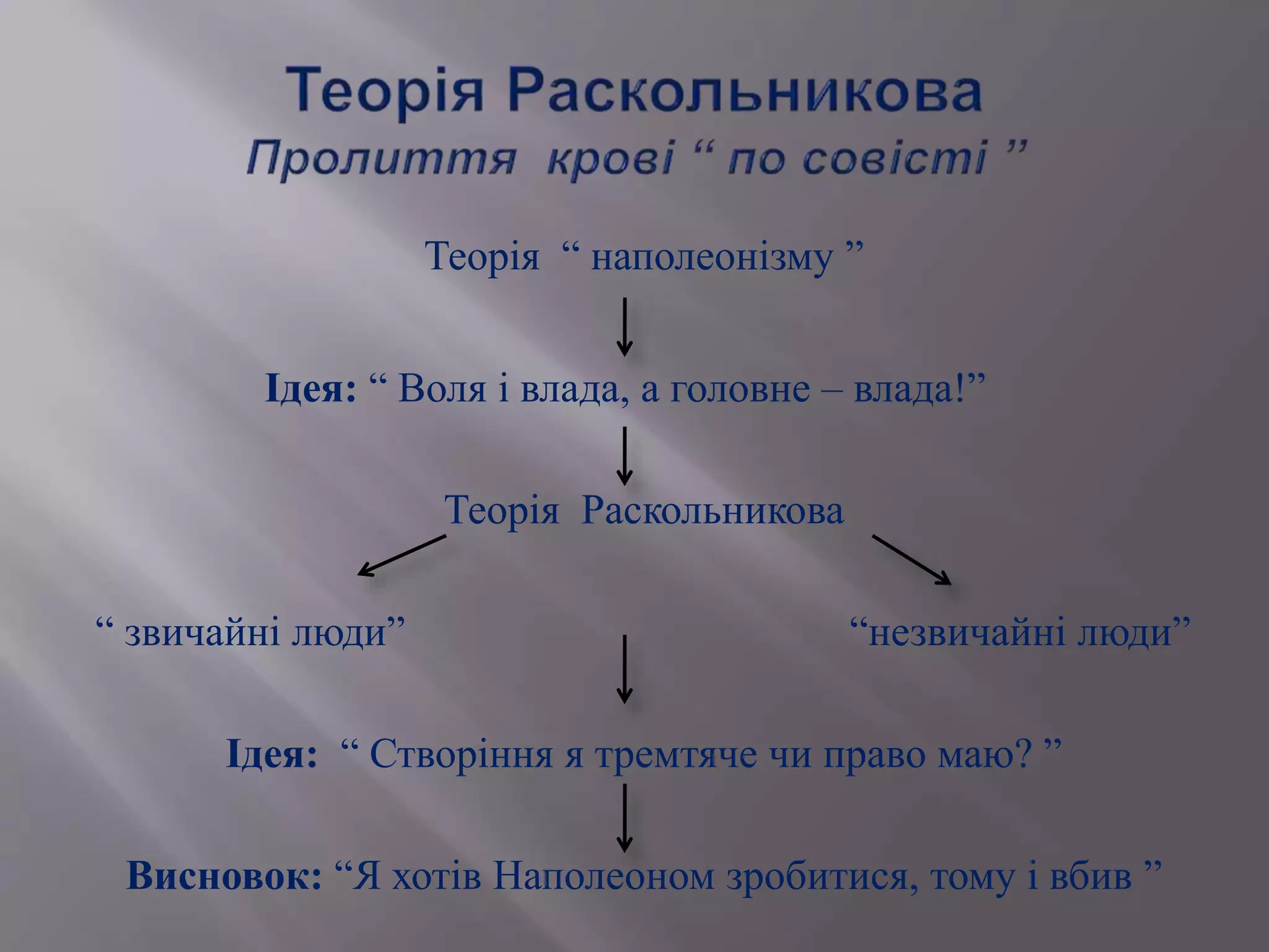 Теорія “ наполеонізму ”
Ідея: “ Воля і влада, а головне – влада!”
Теорія Раскольникова
“ звичайні люди” “незвичайні люди”
Ідея: “ Створіння я тремтяче чи право маю? ”
Висновок: “Я хотів Наполеоном зробитися, тому і вбив ”
 