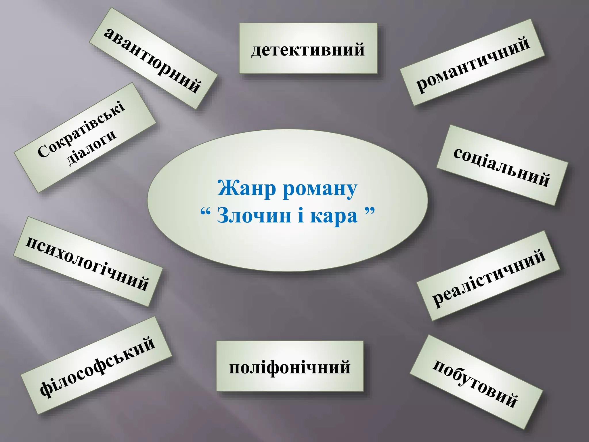 Жанр роману
“ Злочин і кара ”
детективний
поліфонічний
 