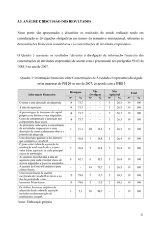 11
5.3. ANÁLISE E DISCUSSÃO DOS RESULTADOS
Neste ponto são apresentados e discutidos os resultados do estudo realizado tendo em
consideração as divulgações obrigatórias em termos do normativo internacional, referentes às
demonstrações financeiras consolidadas e às concentrações de atividades empresariais.
O Quadro 3 apresenta os resultados referentes à divulgação da informação financeira das
concentrações de atividades empresariais de acordo com o preconizado nos parágrafos 59-63 da
IFRS 3 no ano de 2007.
Quadro 3: Informação financeira sobre Concentrações de Atividades Empresariais divulgada
pelas empresas do PSI 20 no ano de 2007, de acordo com a IFRS 3
Informação Financeira
Divulgam Não
Divulgam
Não
Aplicável
Total
Nº % Nº % Nº % Nº %
O nome e uma descrição da adquirida. 14 73,7 - - 5 26,3 19 100
A data de aquisição. 14 73,7 - - 5 26,3 19 100
A percentagem de interesses de capital
próprio com direito a votos adquiridos.
14 73,7 - - 5 26,3 19 100
Custo da concentração e descrição dos
componentes desse custo.
14 73,7 - - 5 26,3 19 100
As principais razões para a concentração
de actividades empresariais e uma
descrição de como a adquirente obteve o
controlo da adquirida.
4 21,1 10 52,6 5 26,3 19 100
Uma descrição qualitativa dos factores
que compõem o Goodwill.
7 36,8 7 36,8 5 26,4 19 100
O justo valor à data da aquisição da
retribuição total transferido e o justo
valor à data aquisição de cada principal
classe de retribuição.
7 36,8 7 36,8 5 26,4 19 100
As quantias reconhecidas à data de
aquisição para cada principal classe de
activos adquiridos e passivos assumidos.
8 42,1 6 31,5 5 26,4 19 100
A quantia do Goodwill dedutível para
efeitos fiscais.
- - 14 73,7 5 26,3 19 100
Uma reconciliação da quantia
escriturada do Goodwill no início e no
fim do período de relato.
15 79,0 2 10,5 2 10,5 19 100
Interesses Minoritários 15 79,0 2 10,5 2 10,5 19 100
Os réditos, lucros ou prejuízos da
adquirida desde a data de aquisição
incluídos na demonstração de
rendimentos integral.
1 5,3 18 94,7 - - 19 100
Fonte: Elaboração própria
 