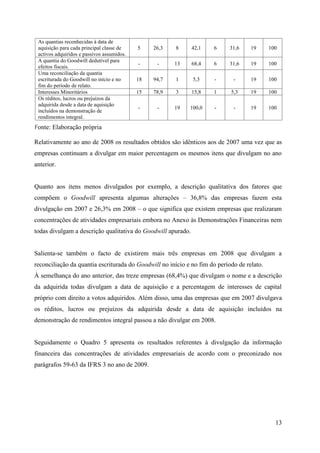13
As quantias reconhecidas à data de
aquisição para cada principal classe de
activos adquiridos e passivos assumidos.
5 26,3 8 42,1 6 31,6 19 100
A quantia do Goodwill dedutível para
efeitos fiscais.
- - 13 68,4 6 31,6 19 100
Uma reconciliação da quantia
escriturada do Goodwill no início e no
fim do período de relato.
18 94,7 1 5,3 - - 19 100
Interesses Minoritários 15 78,9 3 15,8 1 5,3 19 100
Os réditos, lucros ou prejuízos da
adquirida desde a data de aquisição
incluídos na demonstração de
rendimentos integral.
- - 19 100,0 - - 19 100
Fonte: Elaboração própria
Relativamente ao ano de 2008 os resultados obtidos são idênticos aos de 2007 uma vez que as
empresas continuam a divulgar em maior percentagem os mesmos itens que divulgam no ano
anterior.
Quanto aos itens menos divulgados por exemplo, a descrição qualitativa dos fatores que
compõem o Goodwill apresenta algumas alterações – 36,8% das empresas fazem esta
divulgação em 2007 e 26,3% em 2008 – o que significa que existem empresas que realizaram
concentrações de atividades empresariais embora no Anexo às Demonstrações Financeiras nem
todas divulgam a descrição qualitativa do Goodwill apurado.
Salienta-se também o facto de existirem mais três empresas em 2008 que divulgam a
reconciliação da quantia escriturada do Goodwill no início e no fim do período de relato.
À semelhança do ano anterior, das treze empresas (68,4%) que divulgam o nome e a descrição
da adquirida todas divulgam a data de aquisição e a percentagem de interesses de capital
próprio com direito a votos adquiridos. Além disso, uma das empresas que em 2007 divulgava
os réditos, lucros ou prejuízos da adquirida desde a data de aquisição incluídos na
demonstração de rendimentos integral passou a não divulgar em 2008.
Seguidamente o Quadro 5 apresenta os resultados referentes à divulgação da informação
financeira das concentrações de atividades empresariais de acordo com o preconizado nos
parágrafos 59-63 da IFRS 3 no ano de 2009.
 