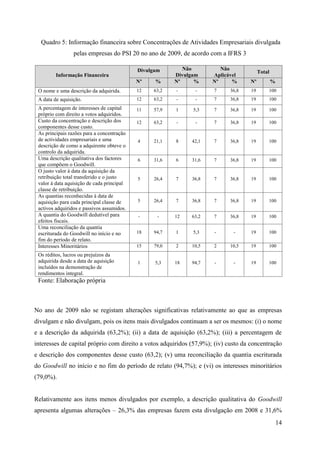 14
Quadro 5: Informação financeira sobre Concentrações de Atividades Empresariais divulgada
pelas empresas do PSI 20 no ano de 2009, de acordo com a IFRS 3
Informação Financeira
Divulgam Não
Divulgam
Não
Aplicável
Total
Nº % Nº % Nº % Nº %
O nome e uma descrição da adquirida. 12 63,2 - - 7 36,8 19 100
A data de aquisição. 12 63,2 - - 7 36,8 19 100
A percentagem de interesses de capital
próprio com direito a votos adquiridos.
11 57,9 1 5,3 7 36,8 19 100
Custo da concentração e descrição dos
componentes desse custo.
12 63,2 - - 7 36,8 19 100
As principais razões para a concentração
de actividades empresariais e uma
descrição de como a adquirente obteve o
controlo da adquirida.
4 21,1 8 42,1 7 36,8 19 100
Uma descrição qualitativa dos factores
que compõem o Goodwill.
6 31,6 6 31,6 7 36,8 19 100
O justo valor à data da aquisição da
retribuição total transferido e o justo
valor à data aquisição de cada principal
classe de retribuição.
5 26,4 7 36,8 7 36,8 19 100
As quantias reconhecidas à data de
aquisição para cada principal classe de
activos adquiridos e passivos assumidos.
5 26,4 7 36,8 7 36,8 19 100
A quantia do Goodwill dedutível para
efeitos fiscais.
- - 12 63,2 7 36,8 19 100
Uma reconciliação da quantia
escriturada do Goodwill no início e no
fim do período de relato.
18 94,7 1 5,3 - - 19 100
Interesses Minoritários 15 79,0 2 10,5 2 10,5 19 100
Os réditos, lucros ou prejuízos da
adquirida desde a data de aquisição
incluídos na demonstração de
rendimentos integral.
1 5,3 18 94,7 - - 19 100
Fonte: Elaboração própria
No ano de 2009 não se registam alterações significativas relativamente ao que as empresas
divulgam e não divulgam, pois os itens mais divulgados continuam a ser os mesmos: (i) o nome
e a descrição da adquirida (63,2%); (ii) a data de aquisição (63,2%); (iii) a percentagem de
interesses de capital próprio com direito a votos adquiridos (57,9%); (iv) custo da concentração
e descrição dos componentes desse custo (63,2); (v) uma reconciliação da quantia escriturada
do Goodwill no início e no fim do período de relato (94,7%); e (vi) os interesses minoritários
(79,0%).
Relativamente aos itens menos divulgados por exemplo, a descrição qualitativa do Goodwill
apresenta algumas alterações – 26,3% das empresas fazem esta divulgação em 2008 e 31,6%
 