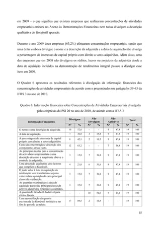 15
em 2009 – o que significa que existem empresas que realizaram concentrações de atividades
empresariais embora no Anexo às Demonstrações Financeiras nem todas divulgam a descrição
qualitativa do Goodwill apurado.
Durante o ano 2009 doze empresas (63,2%) efetuaram concentrações empresariais, sendo que
uma delas embora divulgue o nome e a descrição da adquirida e a data de aquisição não divulga
a percentagem de interesses de capital próprio com direito a votos adquiridos. Além disso, uma
das empresas que em 2008 não divulgava os réditos, lucros ou prejuízos da adquirida desde a
data de aquisição incluídos na demonstração de rendimentos integral passou a divulgar esse
item em 2009.
O Quadro 6 apresenta os resultados referentes à divulgação da informação financeira das
concentrações de atividades empresariais de acordo com o preconizado nos parágrafos 59-63 da
IFRS 3 no ano de 2010.
Quadro 6: Informação financeira sobre Concentrações de Atividades Empresariais divulgada
pelas empresas do PSI 20 no ano de 2010, de acordo com a IFRS 3
Informação Financeira
Divulgam Não
Divulgam
Não
Aplicável
Total
Nº % Nº % Nº % Nº %
O nome e uma descrição da adquirida. 10 52,6 - - 9 47,4 19 100
A data de aquisição. 7 36,8 3 15,8 9 47,4 19 100
A percentagem de interesses de capital
próprio com direito a votos adquiridos.
8 42,1 2 10,5 9 47,4 19 100
Custo da concentração e descrição dos
componentes desse custo.
12 63,2 - - 7 36,8 19 100
As principais razões para a concentração
de actividades empresariais e uma
descrição de como a adquirente obteve o
controlo da adquirida.
3 15,8 7 36,8 9 47,4 19 100
Uma descrição qualitativa dos factores
que compõem o Goodwill.
4 21,0 6 31,6 9 47,4 19 100
O justo valor à data da aquisição da
retribuição total transferido e o justo
valor à data aquisição de cada principal
classe de retribuição.
3 15,8 7 36,8 9 47,4 19 100
As quantias reconhecidas à data de
aquisição para cada principal classe de
activos adquiridos e passivos assumidos.
3 15,8 7 36,8 9 47,4 19 100
A quantia do Goodwill dedutível para
efeitos fiscais.
- - 10 52,6 9 47,4 19 100
Uma reconciliação da quantia
escriturada do Goodwill no início e no
fim do período de relato.
17 89,5 2 10,5 - - 19 100
 