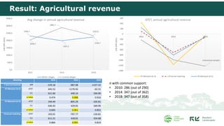 REDD+ project and its impact on HH agriculture and forest revenues in Indonesian Borneo: Preliminary findings