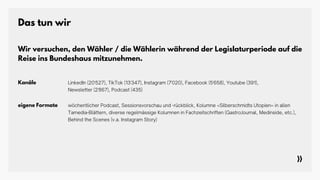 Das tun wir
Kanäle LinkedIn (20'527), TikTok (13'347), Instagram (7'020), Facebook (5'658), Youtube (391),
Newsletter (2'867), Podcast (435)
eigene Formate
Wir versuchen, den Wähler / die Wählerin während der Legislaturperiode auf die
Reise ins Bundeshaus mitzunehmen.
wöchentlicher Podcast, Sessionsvorschau und -rückblick, Kolumne «Silberschmidts Utopien» in allen
Tamedia-Blättern, diverse regelmässige Kolumnen in Fachzeitschriften (GastroJournal, Medinside, etc.),
Behind the Scenes (v.a. Instagram Story)
 