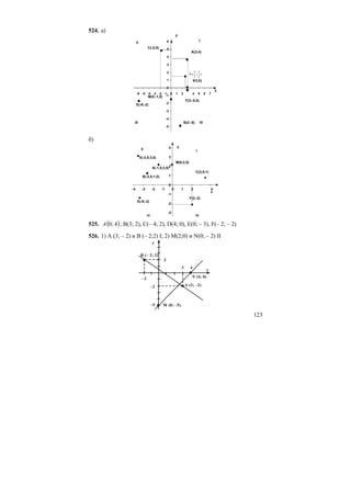 123
524. а)
-5
-4
-3
-2
-1
0
1
2
3
4
5
6
7 -6 -5 -4 -3 -2 -1 0 1 2 4 5 6 7
х
у
I
A(3;4)
K3;0)
C(-2;5)
II
E(-6;-2)
III
M(0;-1,5)
B(2:-5) IV
F(3;-0,5)
N (
2
3
;
2
5
)
б)
-3
-2
-1
0
1
2
3
4
-4 -3 -2 -1 0 1 2 4
х
у
I
М(0;2,5)
С(3,5;1)
II
E(-6;-2)
III
В(-2,5;1,5)
IV
F(2;-2)
К(-3,5;3,5)
А(-1,5;2,5)
525. ( )4;0A ; B(3; 2), C(– 4; 2), D(4; 0), E(0; – 3), F(– 2; – 2)
526. 1) А (3; – 2) и В (– 2;2) I; 2) М(2;0) и N(0; – 2) II
B (– 2; 2)
y
x
3
A (3; –2)
4
–5
–2
N (4; 0)
2
–2
M (0; –5)
 