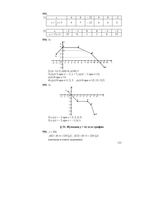 131
553.
1) х 4 8 – 32 4 0 – 2
3
2
1
+= xy 5 7 – 13 5 3 2
2) х – 2 – 1 0 0 – 1 – 2
17 +−= xy 15 8 1 1 8 15
554. 1)
8 9 117 106
A
– 2
5
3 4 5
– 1
2– 3 – 1– 2
2
4
1
3
y
x0
1
12 13 14
B C
D
E
2) y(– 1)=3; y(0)=4; y(10)=1
3) y(x)=3 при x= – 1; x = 7; y(x)= – 1 при x=12;
y(x)=0 при x=11
4) y(x)>0 при x=1; 2; 3 y(x)<0 при x=12; 13; 12,5.
555. 1)
– 2
– 5
– 1
– 6
– 4
– 3
y
x8763 4 52– 3 – 1– 2 10
KF
E
L
M
2) y (x) = – 2 при x = 2; 3; 4; 5;
3) y (x) > – 2 при x = – 1; 0; 1.
§ 31. Функция y = kx и ее график
556. ny 20=
( ) ( )рy 1206206 =⋅= ; ( ) ( )рy 220112011 =⋅=
(опечатка в ответе задачника).
 