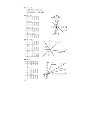 132
557. ( ) tts 80=
( ) ( )км.2403803 =⋅=s
( ) ( )км.4324,5804,5 =⋅=s
558. 1) y=3x
x 0 1
y 0 3
2) y=5x
x 0 1
y 0 5
3) y= – 4x
x 0 1
y 0 – 4
4) y= – 0,8x
x 0 – 5
y 0 4
559. 1) y=1,5x
x 0 2
y 0 3
2) y= – 2,5x
x 0 2
y 0 – 5
3) y= – 0,2x
x 0 1
y 0 – 0,2
560. 1) у=
2
1
2 х
х 0 2
у 0 5
2) у=
4
1
х
х 0 1
у 0 4
3) у=0,6х
х 0 5
у 0 3
-5
-4
-3
-2
-1
0
1
2
3
4
5
6
-3 -2 -1 0 1 2 3 4 5 6
х
у
у=3х
у=-4х
у=-0,8х
5
y = – 0,8x
y = 5x
-4
-3
-2
-1
0
1
2
3
4
5
6
-3 -2 -1 0 1 2 3 4 5 6
х
у
у=1,5х
у=-2,5х
у=-0,2х
-3
-2
-1
0
1
2
3
4
5
6
7
-3 -2 -1 0 1 2 3 4 5 6 7 8 9 10 11
х
у
у=0,6х
у=2 1/2Х
у=1/4 Х
 