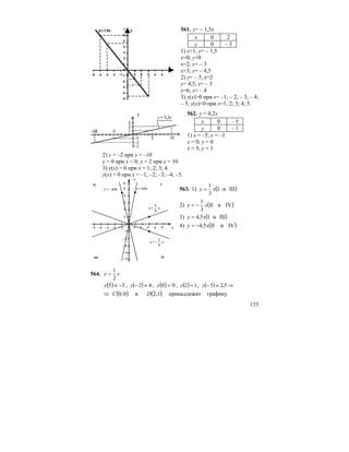 133
561. у= – 1,5х
х 0 2
у 0 – 3
1) x=1; y= – 1,5
x=0; y=0
x=2; y= – 3
x=3; y= – 4,5
2) y= – 3; x=2
y= 4,5; x= – 3
y=6; x= – 4
3) y(x)>0 при x= –1; – 2; – 3; – 4;
– 5; y(x)<0 при х=1; 2; 3; 4; 5.
562. y = 0,2x
х 0 – 5
y 0 – 1
1) x = –5; y = –1
x = 0; y = 0
x = 5; y = 1
2) y = –2 при x = –10
y = 0 при x = 0; y = 2 при x = 10
3) y(x) > 0 при x = 1; 2; 3; 4.
y(x) < 0 при x = –1; –2; –3; –4; –5.
563. 1) ( )IIIиI
3
1
xy =
2) ( )IVиII
3
1
xy −=
3) ( )IIIиI5,4 xy =
4) ( )IVиII5,4 xy −=
564. xy
2
1
=
( ) 35 −≠y , ( ) 42 ≠−y , ( ) 00 =y , ( ) 12 =y , ( ) ⇒≠− 5,25y
( ) ( ) графикутпринадлежи1;2и0;0 DС⇒
-5
-4
-3
-2
-1
0
1
2
3
4
5
6
7
-5 -4 -3 -2 -1 0 1 2 3 4 5
х
уу=-1,5х
y = – 4,5x
– 5
– 2
5
– 4
– 3
3 4
– 4
5
– 1
2– 3 – 1– 2
2
4
1
3
y
x
6
1
– 5
I
y = 4,5x
y =
3
1
x
y = –
3
1
x
II
III IV
 