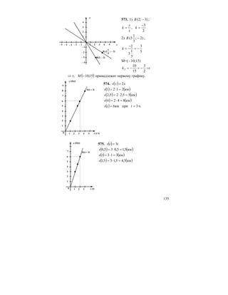 135
573. 1) )3;2( −B ;
2
3
,
−
== k
x
y
k
2) )2;
3
1
3( −B ;
5
3
3
1
3
2
−=
−
=k
M=(– 10;15)
⇒−=−=
2
3
15
10
2k
( )15;10т. −⇒ M принадлежит первому графику.
574. ( ) xxs 2=
( ) ( )км2121 =⋅=s
( ) ( )км55,225,2 =⋅=s
( ) ( )км8424 =⋅=s
( ) ч.3прикм6 == tts
575. ( ) tts 3=
( ) ( )км5,15,035,0 =⋅=s
( ) ( )км3131 =⋅=s
( ) ( )км5,45,135,1 =⋅=s
B(2; – 3)
– 5
– 2
– 4
– 3
3 4
– 4
5
– 1
2– 3 – 1– 2
2
4
1
3
y
x
1
B1(3
3
1
; – 2)
S(t) = 2t
5
6
y (S(t))
2
4
3
1
3 4 520 1 x (t ч)
7
8
9
S(t) = 3t
5
6
y (S(t))
2
4
3
1
320 1 x (t)
7
 