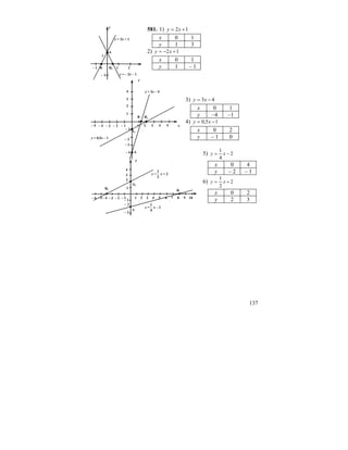 137
581. 1) 12 += xy
х 0 1
y 1 3
2) 12 +−= xy
х 0 1
y 1 – 1
3) 43 −= xy
х 0 1
y –4 –1
4) 15,0 −= xy
х 0 2
y – 1 0
5) 2
4
1
−= xy
х 0 4
y – 2 – 1
6) 2
2
1
+= xy
х 0 2
y 2 3
A
y = 2x + 1
B– 1
– 1
B1
y
1
21
y = – 2x – 1
А
B1
y = 3x – 4
y = 0,5x – 1
– 5
– 2
– 4
– 3
3 4
– 4
5
– 1
2– 3 – 1– 2
2
4
1
3
y
x
А1
1
B
y =
2
1
x + 2
y =
4
1
x – 2
– 6
А
B1
– 5
– 2
– 4
– 3
– 1
– 3 – 1– 2
2
4
3
y
А1
1
3 4 521
B
8 9 1076
 