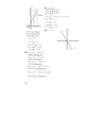 138
582. 32 += xy
х 0 1
y 3 5
1) 1;1 =−= yx
7;2 == yx ; 9;3 == yx ; 13;5 == yx
2) 1при1 −== xy
2
1
при4 == xy
5,1при0 −== xy
2при1 −=−= xy
583. 12 −−= xy
х 0 0,5
y – 1 – 2
1) 5;2 −== yx
3;2 =−= yx
2;
2
1
1 =−= yx
2) 2при5 =−= xy
5,1при2 −== xy
5,3при6 −== xy
584. 1) ⇒=++= 2202xy
( ) тпринадлежи2;0M
2) ⇒=++= 3212xy
( ) тпринадлежи3;1N
3) ⇒=+−+= 1212xy
( ) тпринадлежи1;1−A
4) ⇒−=+−+= 7,227,42xy
( ) тпринадлежи7,2;7,4 −−B
5) ⇒≠−=+−+=
2
1
2
1
2
2
1
22xy
тпринадлежине
2
1
;
2
1
2 ⎟
⎠
⎞
⎜
⎝
⎛
−M
x– 5
y = – 2x – 1
– 5
– 2
y
– 4
– 3
– 4
– 1
– 3 – 1– 2
2
4
3
1
3 4 521
6
5
 