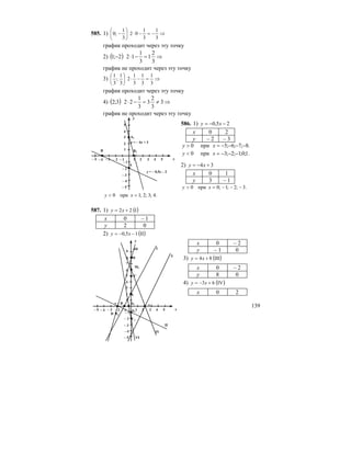 139
585. 1) ⇒−=−⋅⎟
⎠
⎞
⎜
⎝
⎛
−
3
1
3
1
02
3
1
;0
график проходит через эту точку
2) ( ) ⇒=−⋅−
3
2
1
3
1
122;1
график не проходит через эту точку
3) ⇒=−⋅⎟
⎠
⎞
⎜
⎝
⎛
3
1
3
1
3
1
2
3
1
;
3
1
график проходит через эту точку
4) ( ) ⇒≠=−⋅ 3
3
2
3
3
1
223;2
график не проходит через эту точку
586. 1) 25,0 −−= xy
х 0 2
y – 2 – 3
.8;7;6;5при0 −−−−=> xy
.1;0;1;2;3при0 −−−=< xy
2) 34 +−= xy
х 0 1
y 3 – 1
.3;2;1;0при0 −−−=> xy
.4;3;2;1при0 =< xy
587. 1) ( )I22 += xy
x 0 – 1
y 2 0
2) ( )II15,0 −−= xy
x 0 – 2
y – 1 0
3) ( )III84 += xy
x 0 – 2
y 8 0
4) ( )IV63 +−= xy
x 0 2
D
N
I
M1
А1
C
А
– 5
– 5
– 2
y
– 4
– 3
– 4
– 1
– 3 – 1– 2 x
1
3 4 521
2
4
3
5
6
8
7
9
M
C1
D1B
B1
N
III
V
II
IV
VI
y = – 4x + 3
B1
А1
B
А
y = – 0,5x – 2
– 5
– 5
– 2
y
– 4
– 3
– 4
– 1
– 3 – 1– 2 x
2
4
3
1
3 4 521
5
 