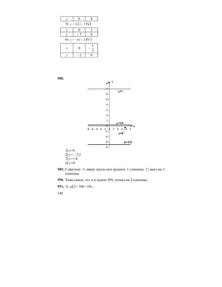 140
y 6 0
5) ( )V55,2 −= xy
x 0 2
y – 5 0
6) ( )VI26 −−= xy
x 0 –
3
1
y – 2 0
588.
1) у=0
2) у= – 3,5
3) у=1/4
4) у=0
589. Сдвигаем: 1) вверх вдоль оси ординат 3 единицы; 2) вниз на 3
единицы.
590. Тоже самое, что и в задаче 589, только на 2 единицы.
591. 1) ( ) ttp 50400 += ;
 
