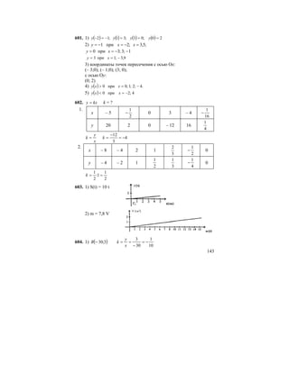 143
601. 1) ( ) ( ) ( ) ( ) 20;03;31;12 ===−=− yyyy
2) ;5,3;2при1 =−=−= xxy
1;3;3при0 −−== xy
9,3;1при3 −== xy
3) координаты точек пересечения с осью Ох:
(– 3;0); (– 1;0); (3; 0);
с осью Оу:
(0; 2)
4) ( ) .4;2;1;0при0 −=> xxy
5) ( ) 4;2при0 −=< xxy
602. kxy = k = ?
1.
x – 5
2
1
− 0 3 – 4
16
1
−
y 20 2 0 – 12 16
4
1
4
3
12
−=
−
== k
x
y
k
2.
x – 8 – 4 2 1
3
2
2
1
− 0
y – 4 – 2 1
2
1
3
1
4
1
− 0
2
1
1:
2
1
==k
603. 1) S(t) = 10 t
2) m = 7,8 V
604. 1) ( )
10
1
30
3
3;30 −=
−
==−
x
y
kB
 