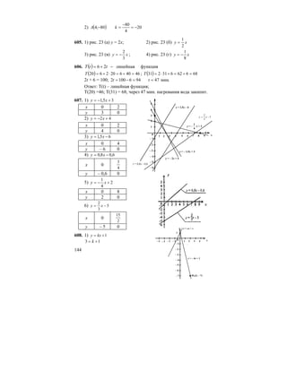 144
2) ( ) 20
4
80
80;4 −=
−
=− kA
605. 1) рис. 23 (а) y = 2x; 2) рис. 23 (б) xy
2
1
=
3) рис. 23 (в) xy
3
2
−= ; 4) рис. 23 (г) xy
8
1
−=
606. ( ) функциялинейная26 −+= ttT
( ) 46406202620 =+=⋅+=T ; ( ) 68662631231 =+=+⋅=T
2t + 6 = 100; .мин479461002 ==−= tt
Ответ: T(t) – линейная функция;
T(20) =46; T(31) = 68; через 47 мин. нагревания вода закипит.
607. 1) 35,1 +−= xy
x 0 2
y 3 0
2) 42 +−= xy
x 0 2
y 4 0
3) 65,1 −= xy
x 0 4
y – 6 0
4) 6,08,0 −= xy
x 0
4
3
y – 0,6 0
5) 2
4
1
+−= xy
x 0 8
y 2 0
6) 5
3
2
−= xy
x 0
2
15
y – 5 0
608. 1) 1+= kxy
13 += k
y = –
4
1
x + 2
– 6
y = 1,5x – 6
1 8 95 72 43 6 x
– 5
– 2
5
– 3
– 4
– 1
2
4
3
0
1
y = – 1,5x + 3
y = – 2x + 4
5
3
2
−= xy
y = 0,8x – 0,6
М(1; 3)
y = – 4x + 1
5
– 4 3 4
– 1
2– 3 – 1– 2
2
4
1
3
y
x0
1
– 2
– 3
– 4
– 5
– 6
– 7 М1(2; – 7)
y = 2x + 1
 