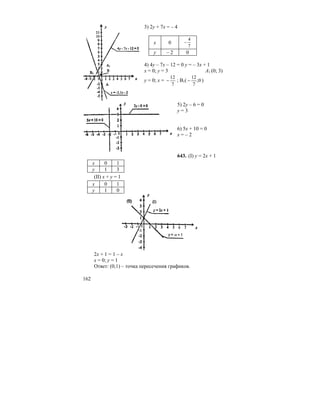 162
3) 2y + 7x = – 4
x 0
7
4
−
y – 2 0
4) 4y – 7x – 12 = 0 y = – 3x + 1
x = 0; y = 3 A1 (0; 3)
y = 0; x =
7
12
− ; B1( 0;
7
12
− )
5) 2y – 6 = 0
y = 3
6) 5x + 10 = 0
x = – 2
643. (I) y = 2x + 1
x 0 1
y 1 3
(II) x + y = 1
x 0 1
y 1 0
2x + 1 = 1 – x
x = 0; y = 1
Ответ: (0;1) – точка пересечения графиков.
 