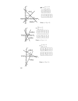 164
645. 1)
⎩
⎨
⎧
=−
=+
1
5
yx
yx
x 0 3
y 5 2
x 0 3
y – 1 2
Ответ: x = 3; y = 2.
2)
⎩
⎨
⎧
=−
=+
32
12
yx
yx
x 0 1
y 1 – 1
x 0 1
y – 3 – 1
Ответ: x = 1; y = – 1.
3)
⎩
⎨
⎧
=−
=+
52
52
yx
yx
x 0 3
y 2,5 1
x 0 3
y – 5 1
Ответ: x = 3; y = 1.
 