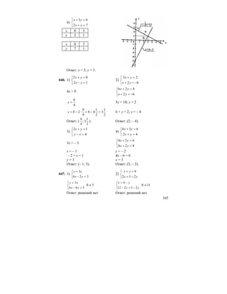 165
4)
⎩
⎨
⎧
=+
=+
72
63
yx
yx
x 0 3
y 2 1
x 0 3
y 7 1
Ответ: x = 3; y = 1.
646. 1)
⎩
⎨
⎧
=−
=+
12
82
yx
yx
2)
⎩
⎨
⎧
−=+
=+
62
23
yx
yx
4x = 9
⎩
⎨
⎧
−=+
=+
62
426
yx
yx
4
9
=x 5x = 10; x = 2
2
1
3
2
1
48
4
9
28 =−=⋅−=y 6 + y = 2; y = – 4
Ответ: (
2
1
3;
4
9
). Ответ: (2; – 4).
3)
⎩
⎨
⎧
=−
=+
4
12
xy
yx
4)
⎩
⎨
⎧
=+
=+
42
634
yx
yx
3x = – 3
⎩
⎨
⎧
=+
=+
824
634
yx
yx
x = – 1 y = – 2
– 2 + y = 1 4x – 6 = 6
y = 3 x = 3
Ответ: (– 1; 3). Ответ: (3; – 2).
647. 1)
⎩
⎨
⎧
=−
=
326
3
yx
xy
2)
⎩
⎨
⎧
−=
=+
yx
yx
212
6
⎩
⎨
⎧
=−
=
366
3
xx
xy
30 ≠
⎩
⎨
⎧
−=−
−=
yy
yx
21212
6
110 ≠
Ответ: решений нет Ответ: решений нет
 