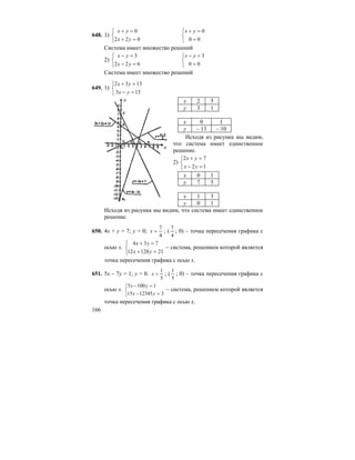 166
648. 1)
⎩
⎨
⎧
=+
=+
022
0
yx
yx
⎩
⎨
⎧
=
=+
00
0yx
Система имеет множество решений
2)
⎩
⎨
⎧
=−
=−
622
3
yx
yx
⎩
⎨
⎧
=
=−
00
3yx
Система имеет множество решений
649. 1)
⎩
⎨
⎧
=−
=+
133
1332
yx
yx
x 2 5
y 3 1
x 0 1
y – 13 – 10
Исходя из рисунка мы видим,
что система имеет единственное
решение.
2)
⎩
⎨
⎧
=−
=+
12
72
yx
yx
x 0 1
y 7 5
x 1 3
y 0 1
Исходя из рисунка мы видим, что система имеет единственное
решение.
650. 4x + y = 7; y = 0;
4
7
=x ; (
4
7
; 0) – точка пересечения графика с
осью х.
⎩
⎨
⎧
=+
=+
2112812
734
yx
yx
– система, решением которой является
точка пересечения графика с осью х.
651. 5x – 7y = 1; y = 0.
5
1
=x ; (
5
1
; 0) – точка пересечения графика с
осью х.
⎩
⎨
⎧
=−
=−
31234515
11005
yx
yx
– система, решением которой является
точка пересечения графика с осью х.
 