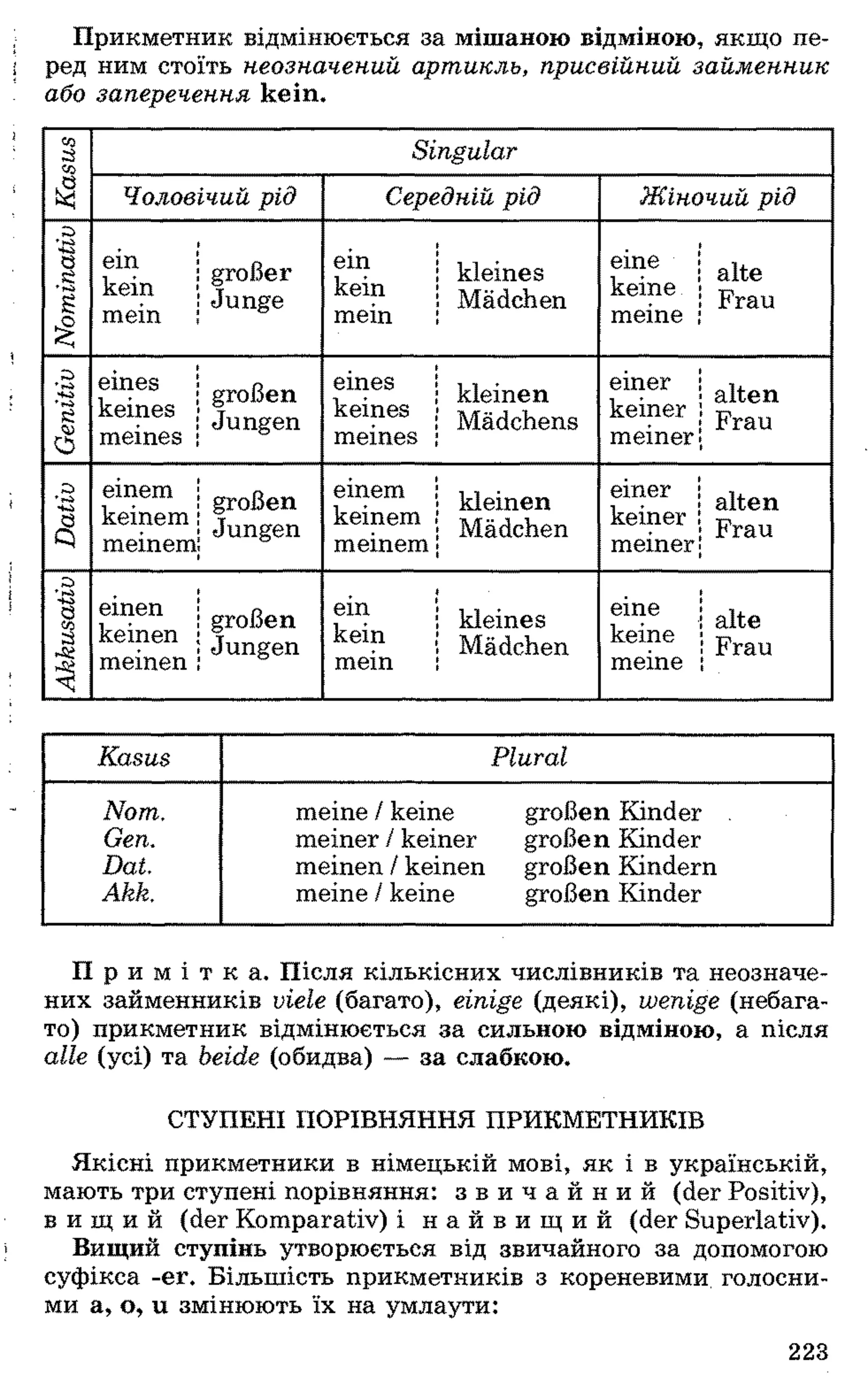 , Прикметник відмінюється за мішаною відміною, якщо пе-
і ред ним стоїть неозначений артикль, присвійний займенник
або заперечення kein.
Kasus
Singular
Чоловічий рід Середній рід Жіночий рід
Nominativ
ein
kein
mein
großer
Junge
ein
kein
mein
kleines
Mädchen
: alte
ke“ e і Fraumeine :
Genitiv
eines
keines
meines
großen
Jungen
eines
keines
meines
kleinen
Mädchens
?,iner і alten
kemer Fraumeiner;
Dativ
einem
keinem
meinem
großen
Jungen
einem
keinem
meinem
kleinen
Mädchen
?iner і alten
kemer Frau
meiner;
Akkusativ
einen
keinen
meinen
großen
Jungen
ein
kein
mein
kleines
Mädchen
?ine І alte
keme 'Fraumeine :
Kasus Plural
Nom. meine / keine großen Kinder
Gen. meiner / keiner großen Kinder
Dat. meinen / keinen großen Kindern
Akk. meine / keine großen Kinder
П р и м і т к а . Після кількісних числівників та неозначе­
них займенників viele (багато), einige (деякі), wenige (небага­
то) прикметник відмінюється за сильною відміною, а після
alle (усі) та beide (обидва) — за слабкою.
СТУПЕНІ ПОРІВНЯННЯ ПРИКМЕТНИКІВ
Якісні прикметники в німецькій мові, як і в українській,
мають три ступені порівняння: з в и ч а й н и й (der Positiv),
в и щ и й (der Komparativ) і н а й в и щ и й (der Superlativ).
Вищий ступінь утворюється від звичайного за допомогою
суфікса -er. Більшість прикметників з кореневими голосни­
ми а, о, u змінюють їх на умлаути:
223
 