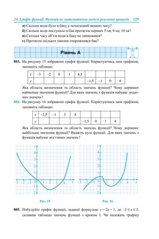 24. Графік функції. Функція як математична модель реальних процесів 129
а) Скільки води було в баку у початковий момент часу?
б) Скільки води поступило в бак протягом перших 5 хв; 8 хв; 10 хв?
в) Скільки часу об’єм води в баку не змінювався?
г) Протягом скількох хвилин спорожнився бак?
803. На рисунку 15 зображено графік функції. Користуючись цим графіком,
заповніть таблицю:
Яка область визначення та область значень функції? Чому дорівнює
найменше значення функції? Для яких значень х функція набуває додат-
них значень?
804. На рисунку 16 зображено графік функції. Користуючись цим графіком,
заповніть таблицю:
Яка область визначення та область значень функції? Чому дорівнює
найбільше значення функції? Вкажіть нулі функції. Для яких значень х
функція набуває від’ємних значень?
Рис. 15 Рис. 16
805. Побудуйте графік функції, заданої формулою y = 2x + 1, де –3 ≤ x ≤ 3,
склавши таблицю значень функції з кроком 1. Чи належать графіку
x –3 –2 0 1 4,5
y –1,5 –1 0 4
x –2,5 –1 3 4
y –1,5 0 1 4
 