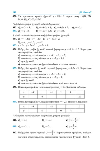 140 §6. Функції
831. Чи проходить графік функції у = 1,8х + 9 через точку: A(10; 27);
B(50; 89), C(–20; –27)?
Побудуйте графік функції, заданої формулою:
832. а) у = 2х – 3; б) у = –0,5х + 1; в) у = 0,5х + 2; г) у = –3х.
833. а) у = х – 2; б) у = –2х + 0,5; в) у = –2,5.
В одній системі координат побудуйте графіки функцій:
834. а) у = –1,5х; у = –1,5х – 2; у = –1,5х + 2;
б) у = 4; у = 1,5; у = –2.
835. у = 2х; у = 2х – 2; у = 2х + 1.
836. Побудуйте графік функції, заданої формулою у = –1,5х + 1,5. Користую-
чись графіком, знайдіть:
а) значення у, яке відповідає х = –4; х = 0; х = 2;
б) значення х, якому відповідає у = –3; у = 1,5;
в) нуль функції;
г) значення х, для яких функція набуває додатних значень.
837. Побудуйте графік функції, заданої формулою у = 0,5х – 3. Користую-
чись графіком, знайдіть:
а) значення у, яке відповідає х = –2; х = 2; х = 4;
б) значення х, якому відповідає у = –2; у = 1;
в) нуль функції;
г) значення х, для яких функція набуває від’ємних значень.
838. Пряма пропорційність задана формулою у = 4х. Заповніть таблицю:
839. Пряма пропорційність задана формулою у = –2х. Заповніть таблицю:
Побудуйте в одній системі координат графіки функцій:
840. а) у = 4х; б) у = –4х; в)
841. а) у = –3х; б) у = 3х; в)
842. Побудуйте графік функції Користуючись графіком, знайдіть
значення аргументу, яким відповідають такі значення функції: –1; 2; 3.
х –3 –1 2 3
у –8 20
х –5 –2 3
у 6 0 –4
 
