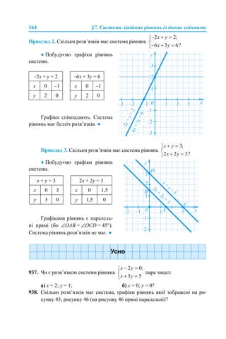 164 §7. Системи лінійних рівнянь із двома змінними
Приклад 2. Скільки розв’язків має система рівнянь
Приклад 3. Скільки розв’язків має система рівнянь
937. Чи є розв’язком системи рівнянь пара чисел:
а) х = 2; y = 1; б) х = 0; y = 0?
938. Скільки розв’язків має система, графіки рівнянь якої зображені на ри-
сунку 45; рисунку 46 (на рисунку 46 прямі паралельні)?
● Побудуємо графіки рівнянь
системи.
Графіки співпадають. Система
рівнянь має безліч розв’язків. ●
–2х + y = 2 –6х + 3y = 6
х 0 –1 х 0 –1
y 2 0 y 2 0
● Побудуємо графіки рівнянь
системи.
Графіками рівнянь є паралель-
ні прямі (бо ∠OAB = ∠OCD = 45°).
Система рівнянь розв’язків не має. ●
х + y = 3 2х + 2y = 3
х 0 3 х 0 1,5
y 3 0 y 1,5 0
 