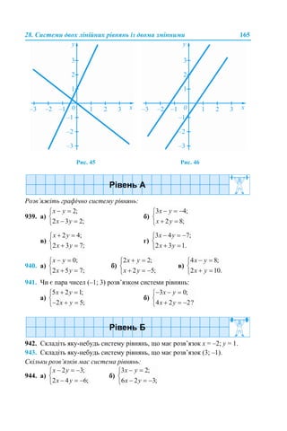 28. Системи двох лінійних рівнянь із двома змінними 165
Рис. 45 Рис. 46
Розв’яжіть графічно систему рівнянь:
939. а) б)
в) г)
940. а) б) в)
941. Чи є пара чисел (–1; 3) розв’язком системи рівнянь:
а) б)
942. Складіть яку-небудь систему рівнянь, що має розв’язок х = –2; y = 1.
943. Складіть яку-небудь систему рівнянь, що має розв’язок (3; –1).
Скільки розв’язків має система рівнянь:
944. а) б)
 