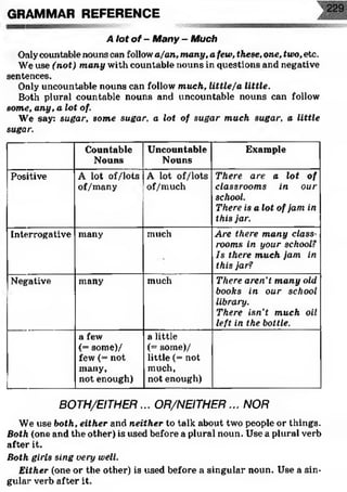 GRAMMAR REFERENCE
A lot o f - M any - M uch
Onlycountablenouns can followa/an, many, a few, these, one, two,etc.
We use (not) many with countable nouns in questions and negative
sentences.
Only uncountable nouns can follow much, little/a little.
Both plural countable nouns and uncountable nouns can follow
some, any, a lot of.
We say: sugar, some sugar, a lot of sugar much sugar, a little
sugar.
Countable
Nouns
Uncountable
Nouns
Example
Positive A lot of/lots
of/many
A lot of/lots
of/much
There are a lot of
classrooms in our
school.
There is a lot of jam in
this jar.
Interrogative many much Are there many class­
rooms in your school?
Is there much jam in
this jar?
Negative many much There aren’t many old
books in our school
library.
There isn’t much oil
left in the bottle.
a few
(= some)/
few (= not
many,
not enough)
a little
(= some)/
little (= not
much,
not enough)
BOTH/EITHER...OR/NEITHER... NOR
We use both, either and neither to talk about two people or things.
Both (one and the other) is used before a plural noun. Use a plural verb
after it.
Both girls sing very well.
Either (one or the other) is used before a singular noun. Use a sin­
gular verb after it.
 